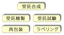 受託製造