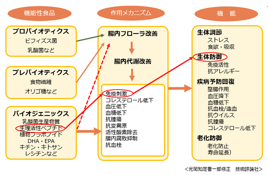 バイオジェニクス2