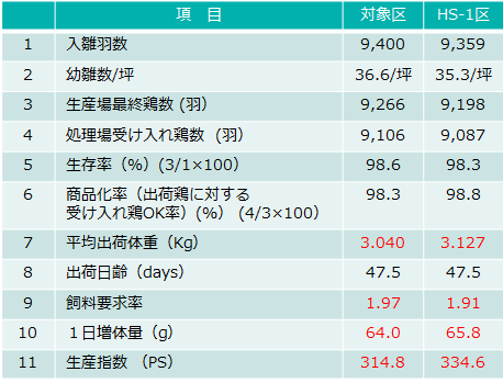 HS-1 broiler test 2