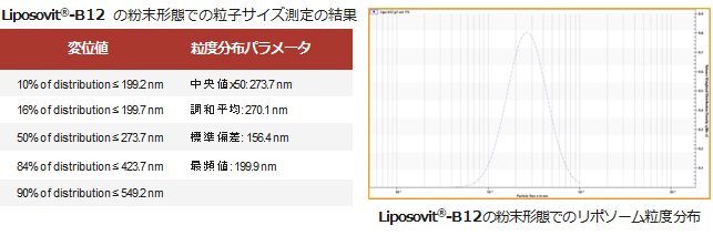 Liposovit-B12 粒度分布