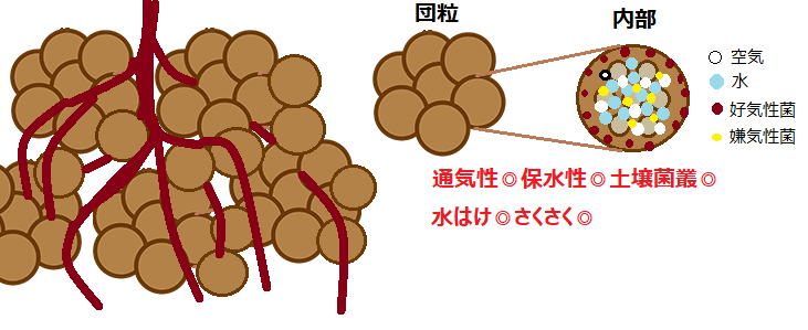 団粒イメージ