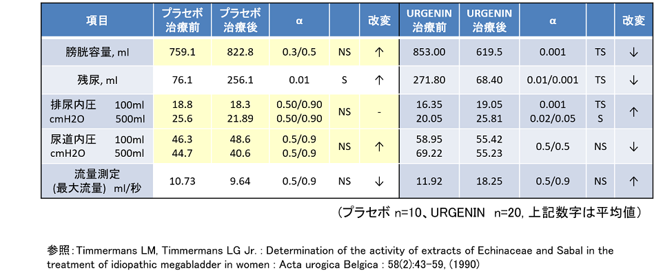 Euromed ノコギリヤシ 効果