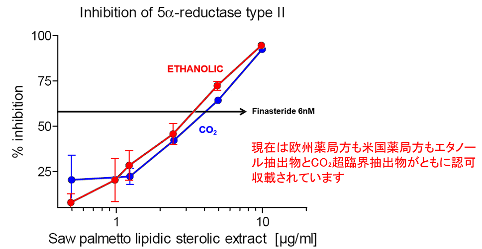 ノコギリヤシエキス エタノール抽出エキスとCO₂超臨界抽出エキス