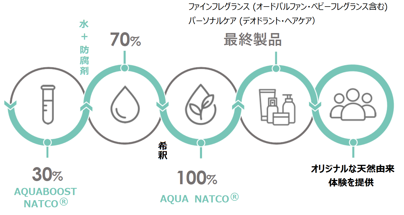 COSMOS認証 天然調合香料 Expressions Parfumees AQUA NATCO